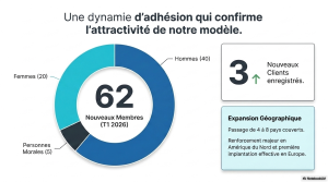 COOPEC ABK, 62 nouveaux membres admis en 2026, coopérative digitale africaine